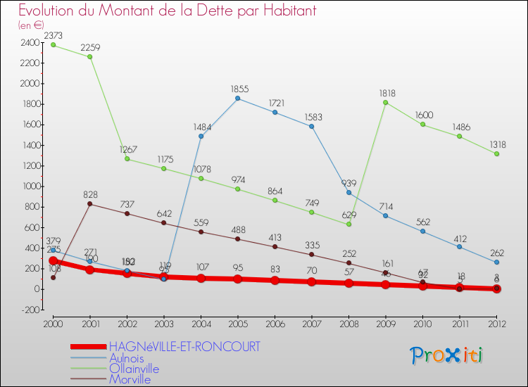 Evolution de la dette par habitant pour la commune de HAGNéVILLE-ET-RONCOURT et les communes proches de 2000 à 2012 Comparaison de la dette par habitant pour HAGNéVILLE-ET-RONCOURT et les communes voisines de 2000 à 2012