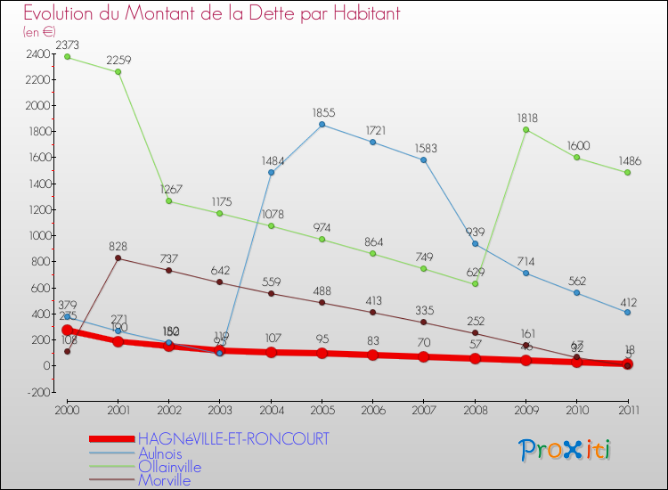 Evolution de la dette par habitant pour la commune de HAGNéVILLE-ET-RONCOURT et les communes proches Comparaison de la dette par habitant pour HAGNéVILLE-ET-RONCOURT et les communes voisines