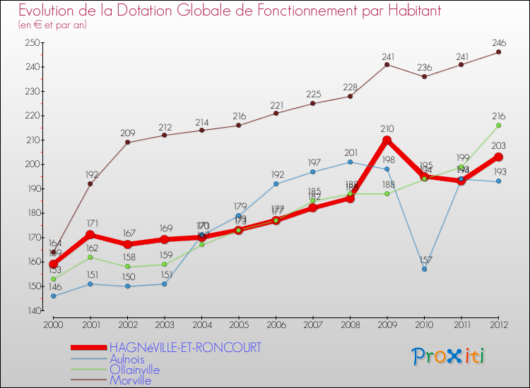 Evolution et montant de la dotation globale de fonctionnement par Habitant pour HAGNéVILLE-ET-RONCOURT et les communes proches Comparaison des dotations globales de fonctionnement par habitant pour HAGNéVILLE-ET-RONCOURT et les communes voisines