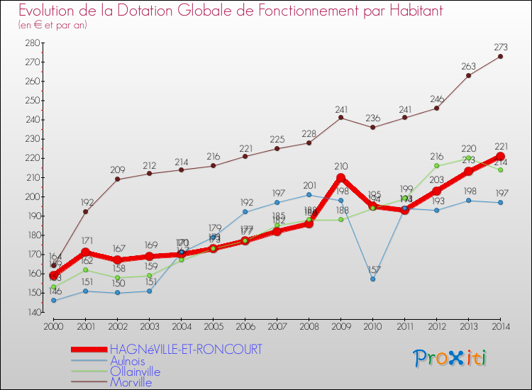 Evolution et montant de la dotation globale de fonctionnement par Habitant pour HAGNéVILLE-ET-RONCOURT et les communes proches de 2000 à 2014. Comparaison des dotations globales de fonctionnement par habitant pour HAGNéVILLE-ET-RONCOURT et les communes voisines de 2000 à 2014.