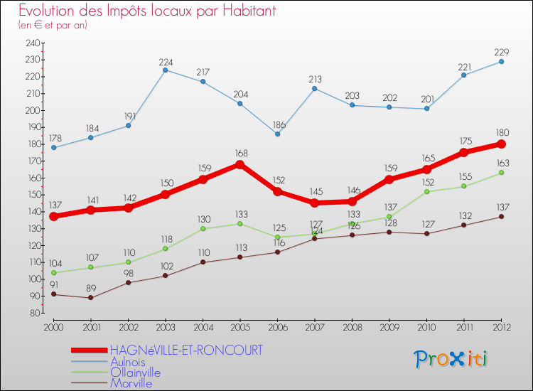 Evolution et montant des impôts locaux par Habitant pour HAGNéVILLE-ET-RONCOURT et les communes proches Comparaison des impôts locaux par habitant pour HAGNéVILLE-ET-RONCOURT et les communes voisines