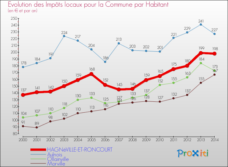 Evolution et montant des impôts locaux par Habitant pour HAGNéVILLE-ET-RONCOURT et les communes proches de 2000 à 2014 Comparaison des impôts locaux par habitant pour HAGNéVILLE-ET-RONCOURT et les communes voisines de 2000 à 2014