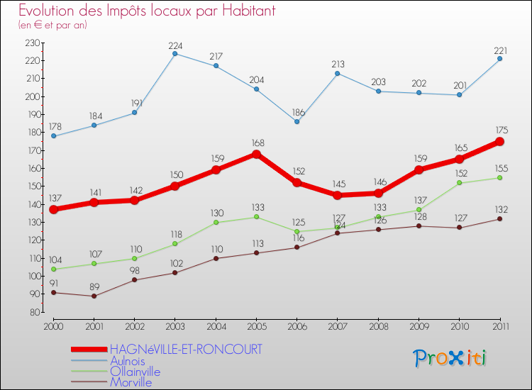 Evolution et montant des impôts locaux par Habitant pour HAGNéVILLE-ET-RONCOURT et les communes proches Comparaison des impôts locaux par habitant pour HAGNéVILLE-ET-RONCOURT et les communes voisines