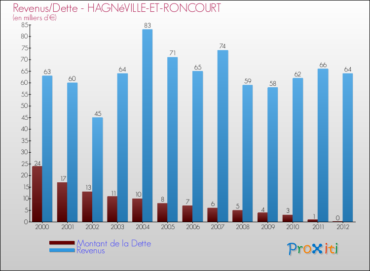 Evolution comparée de la dette et des revenus pour la commune de HAGNéVILLE-ET-RONCOURT de 2000 à 2012 Comparaison de la dette et des revenus pour HAGNéVILLE-ET-RONCOURT de 2000 à 2012