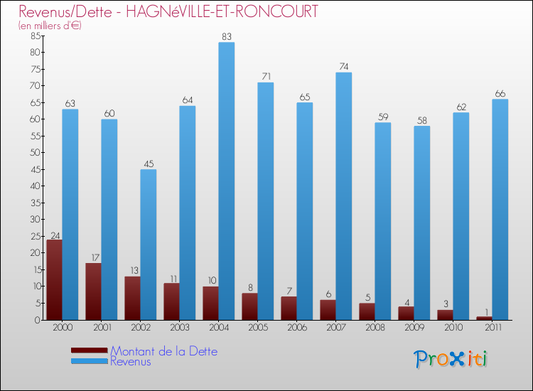Evolution comparée de la dette et des revenus pour la commune de HAGNéVILLE-ET-RONCOURT de 2000 à 2011 Comparaison de la dette et des revenus pour HAGNéVILLE-ET-RONCOURT de 2000 à 2011