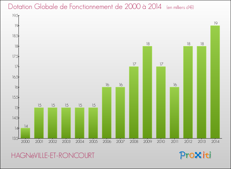 Evolution du montant de la Dotation Globale de Fonctionnement pour la commune de HAGNéVILLE-ET-RONCOURT de 2000 à 2014 Evolution du montant de la Dotation Globale de Fonctionnement pour HAGNéVILLE-ET-RONCOURT de 2000 à 2014