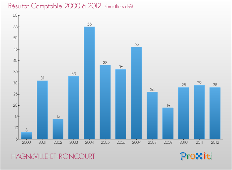 Evolution du résultat comptable pour la commune de HAGNéVILLE-ET-RONCOURT de 2000 à 2012 Evolution du résultat comptable pour HAGNéVILLE-ET-RONCOURT de 2000 à 2012