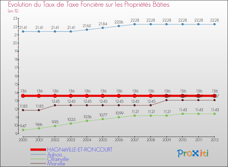 Evolution du taux de la taxe foncière sur le bati pour HAGNéVILLE-ET-RONCOURT et les communes proches de 2000 à 2012 Comparaison des taux de taxe foncière sur le bati pour HAGNéVILLE-ET-RONCOURT et les communes voisines de 2000 à 2012