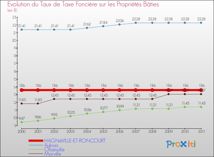 Evolution du taux de la taxe foncière sur le bati pour HAGNéVILLE-ET-RONCOURT et les communes proches Comparaison des taux de taxe foncière sur le bati pour HAGNéVILLE-ET-RONCOURT et les communes voisines