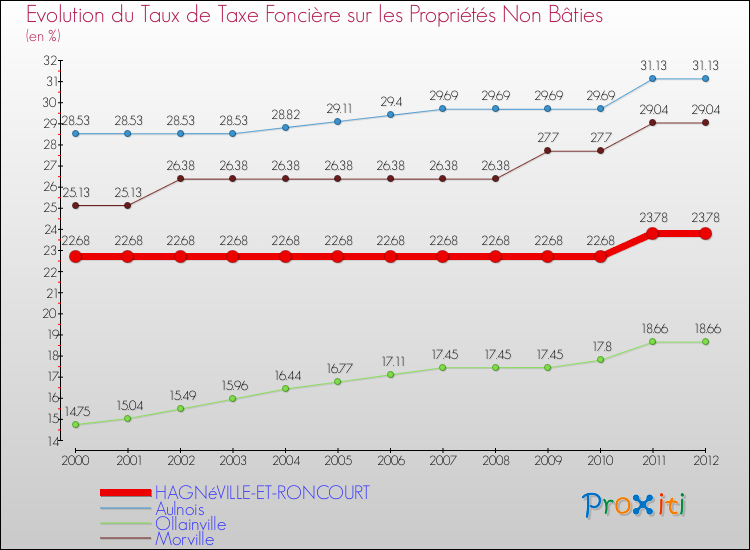 Evolution du taux de la taxe foncière sur les immeubles et terrains non batis pour HAGNéVILLE-ET-RONCOURT et les communes proches de 2000 à 2012 Comparaison des taux de la taxe foncière sur les immeubles et terrains non batis pour HAGNéVILLE-ET-RONCOURT et les communes voisines de 2000 à 2012
