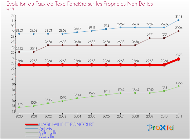 Evolution du taux de la taxe foncière sur les immeubles et terrains non batis pour HAGNéVILLE-ET-RONCOURT et les communes proches Comparaison des taux de la taxe foncière sur les immeubles et terrains non batis pour HAGNéVILLE-ET-RONCOURT et les communes voisines