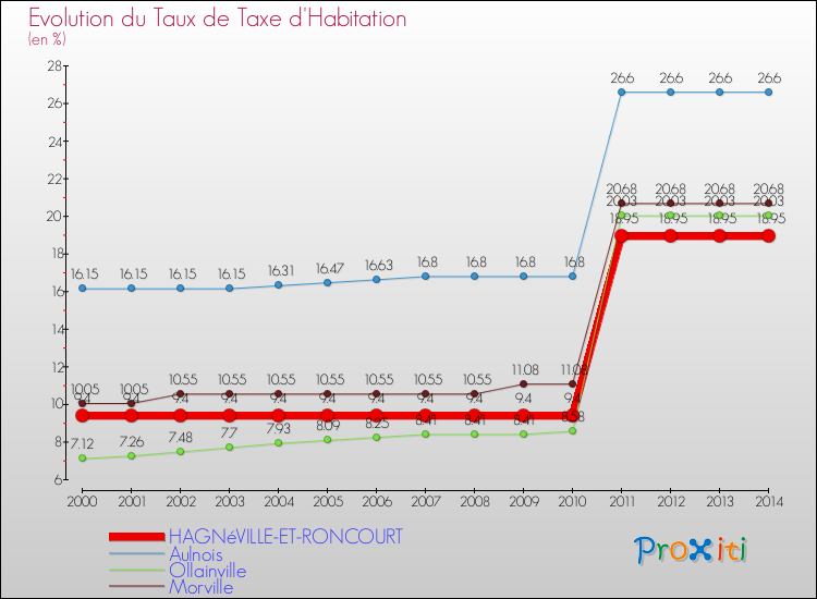 Evolution du taux de la taxe d'habitation pour HAGNéVILLE-ET-RONCOURT et les communes proches de 2000 à 2014 Comparaison des taux de la taxe d'habitation pour HAGNéVILLE-ET-RONCOURT et les communes voisines de 2000 à 2014