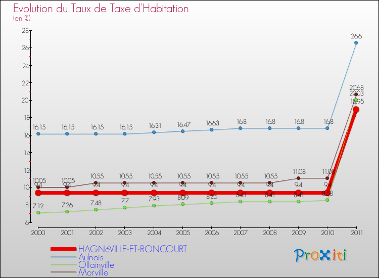 Evolution du taux de la taxe d'habitation pour HAGNéVILLE-ET-RONCOURT et les communes proches Comparaison des taux de la taxe d'habitation pour HAGNéVILLE-ET-RONCOURT et les communes voisines