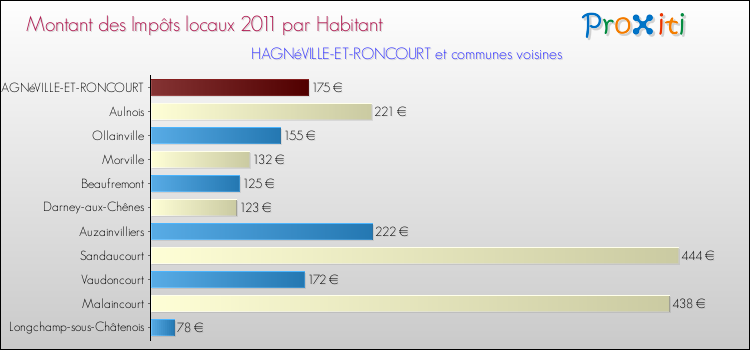Montant des impôts locaux par Habitant pour HAGNéVILLE-ET-RONCOURT et les communes proches Comparaison des impôts locaux par habitant pour HAGNéVILLE-ET-RONCOURT et les communes voisines