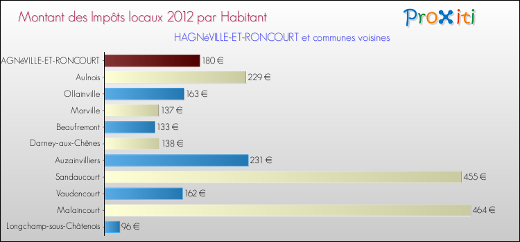 Montant des impôts locaux par Habitant pour HAGNéVILLE-ET-RONCOURT et les communes proches Comparaison des impôts locaux par habitant pour HAGNéVILLE-ET-RONCOURT et les communes voisines