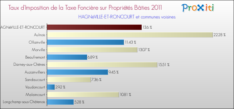 Taux d'imposition de la taxe foncière sur le bati 2011 pour HAGNéVILLE-ET-RONCOURT et les communes proches Comparaison des taux d'imposition de la taxe foncière sur le bati 2011 pour HAGNéVILLE-ET-RONCOURT et les communes voisines