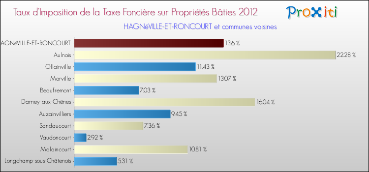Taux d'imposition de la taxe foncière sur le bati 2012 pour HAGNéVILLE-ET-RONCOURT et les communes proches Comparaison des taux d'imposition de la taxe foncière sur le bati 2012 pour HAGNéVILLE-ET-RONCOURT et les communes voisines
