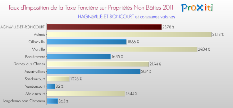 Taux d'imposition de la taxe foncière sur les immeubles et terrains non batis 2011 pour HAGNéVILLE-ET-RONCOURT et les communes proches Comparaison des taux d'imposition de la taxe foncière sur les immeubles et terrains non batis 2011 pour HAGNéVILLE-ET-RONCOURT et les communes voisines