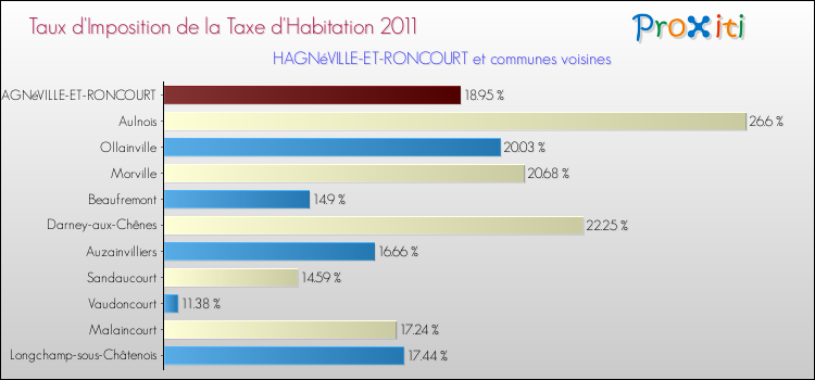 Taux d'imposition de la taxe d'habitation 2011 pour HAGNéVILLE-ET-RONCOURT et les communes proches Comparaison des taux d'imposition de la taxe d'habitation 2011 pour HAGNéVILLE-ET-RONCOURT et les communes voisines