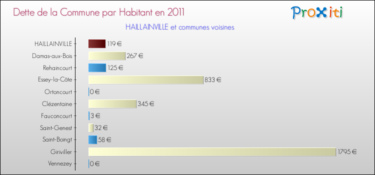 Dette par habitant de la commune en 2011 pour HAILLAINVILLE et les communes proches Comparaison de la dette par habitant de la commune en 2011 pour HAILLAINVILLE et les communes voisines