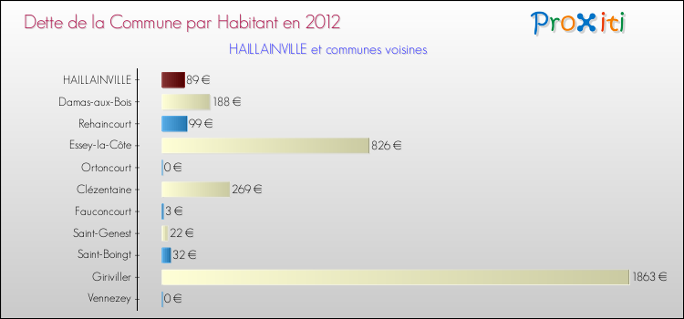 Dette par habitant de la commune en 2012 pour HAILLAINVILLE et les communes proches Comparaison de la dette par habitant de la commune en 2012 pour HAILLAINVILLE et les communes voisines