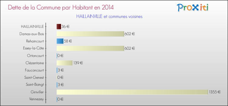 Dette par habitant de la commune en 2014 pour HAILLAINVILLE et les communes proches Comparaison de la dette par habitant de la commune en 2014 pour HAILLAINVILLE et les communes voisines