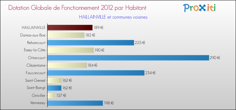 Montant des dotations globales de fonctionnement DGF par Habitant pour HAILLAINVILLE et les communes proches Comparaison des des dotations globales de fonctionnement DGF par habitant pour HAILLAINVILLE et les communes voisines