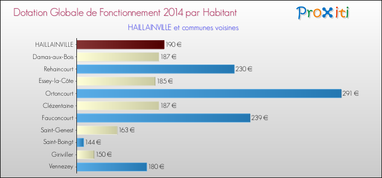 Montant des dotations globales de fonctionnement DGF par Habitant pour HAILLAINVILLE et les communes proches en 2014. Comparaison des des dotations globales de fonctionnement DGF par habitant pour HAILLAINVILLE et les communes voisines en 2014.