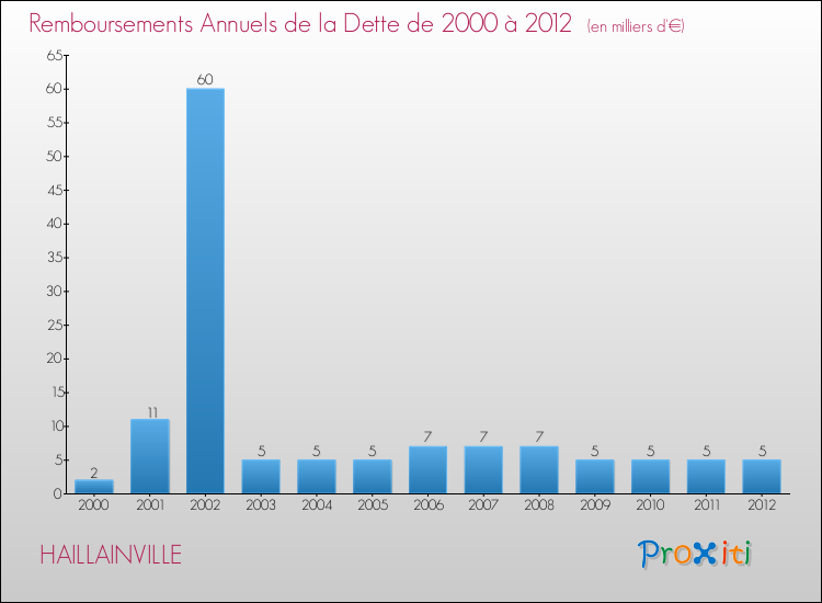 Evolution de l'annuité de la dette pour la commune de HAILLAINVILLE de 2000 à 2012 Annuités de la dette pour HAILLAINVILLE de 2000 à 2012