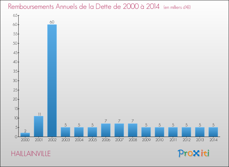 Evolution de l'annuité de la dette pour la commune de HAILLAINVILLE de 2000 à 2014 Annuités de la dette pour HAILLAINVILLE de 2000 à 2014
