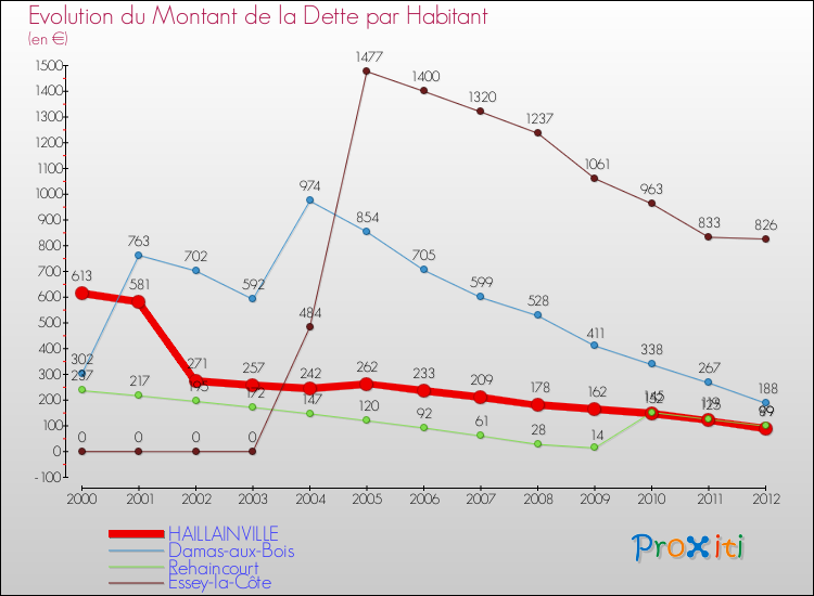 Evolution de la dette par habitant pour la commune de HAILLAINVILLE et les communes proches de 2000 à 2012 Comparaison de la dette par habitant pour HAILLAINVILLE et les communes voisines de 2000 à 2012