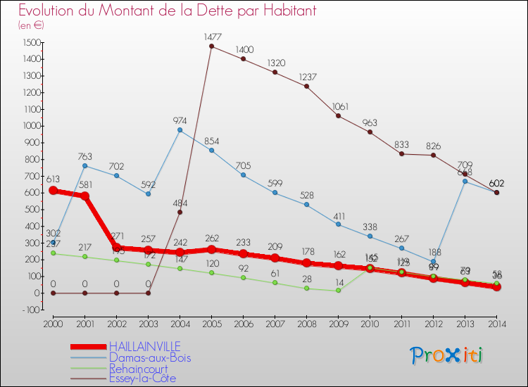 Evolution de la dette par habitant pour la commune de HAILLAINVILLE et les communes proches de 2000 à 2014 Comparaison de la dette par habitant pour HAILLAINVILLE et les communes voisines de 2000 à 2014