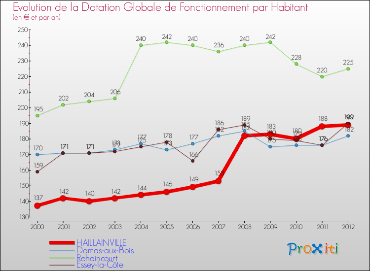 Evolution et montant de la dotation globale de fonctionnement par Habitant pour HAILLAINVILLE et les communes proches Comparaison des dotations globales de fonctionnement par habitant pour HAILLAINVILLE et les communes voisines