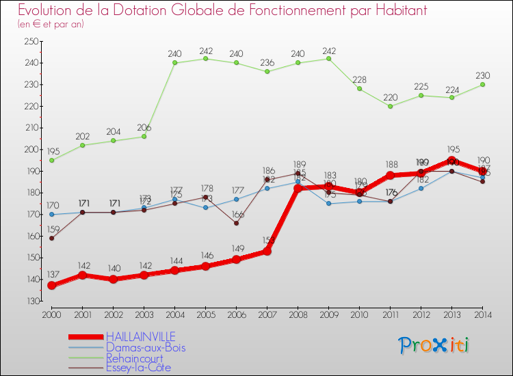 Evolution et montant de la dotation globale de fonctionnement par Habitant pour HAILLAINVILLE et les communes proches de 2000 à 2014. Comparaison des dotations globales de fonctionnement par habitant pour HAILLAINVILLE et les communes voisines de 2000 à 2014.