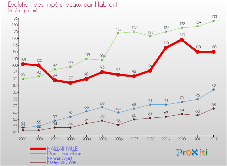 Evolution et montant des impôts locaux par Habitant pour HAILLAINVILLE et les communes proches Comparaison des impôts locaux par habitant pour HAILLAINVILLE et les communes voisines