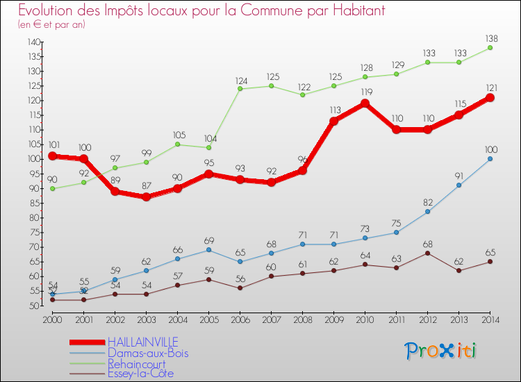 Evolution et montant des impôts locaux par Habitant pour HAILLAINVILLE et les communes proches de 2000 à 2014 Comparaison des impôts locaux par habitant pour HAILLAINVILLE et les communes voisines de 2000 à 2014