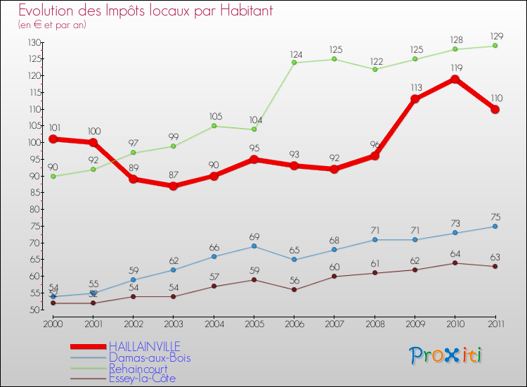 Evolution et montant des impôts locaux par Habitant pour HAILLAINVILLE et les communes proches Comparaison des impôts locaux par habitant pour HAILLAINVILLE et les communes voisines
