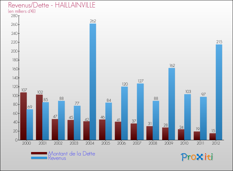 Evolution comparée de la dette et des revenus pour la commune de HAILLAINVILLE de 2000 à 2012 Comparaison de la dette et des revenus pour HAILLAINVILLE de 2000 à 2012