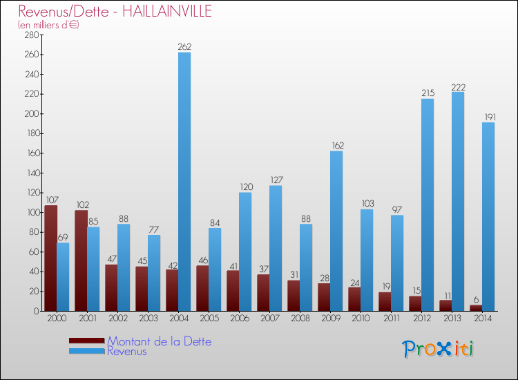 Evolution comparée de la dette et des revenus pour la commune de HAILLAINVILLE de 2000 à 2014 Comparaison de la dette et des revenus pour HAILLAINVILLE de 2000 à 2014