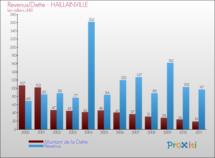 Evolution comparée de la dette et des revenus pour la commune de HAILLAINVILLE de 2000 à 2011 Comparaison de la dette et des revenus pour HAILLAINVILLE de 2000 à 2011