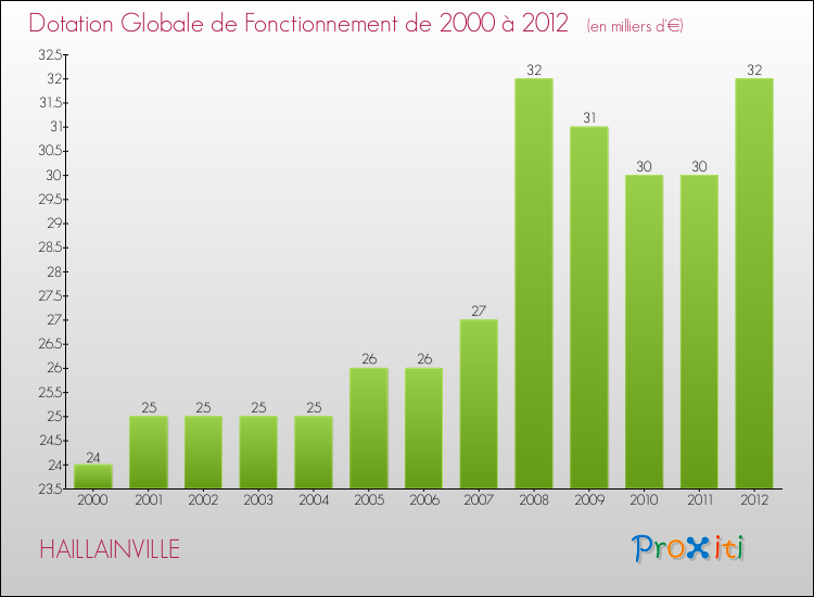 Evolution du montant de la Dotation Globale de Fonctionnement pour la commune de HAILLAINVILLE de 2000 à 2012 Evolution du montant de la Dotation Globale de Fonctionnement pour HAILLAINVILLE de 2000 à 2012