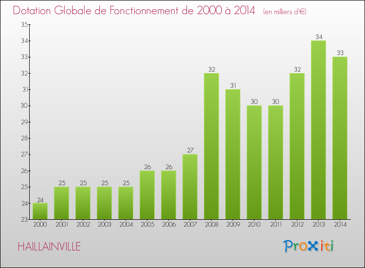 Evolution du montant de la Dotation Globale de Fonctionnement pour la commune de HAILLAINVILLE de 2000 à 2014 Evolution du montant de la Dotation Globale de Fonctionnement pour HAILLAINVILLE de 2000 à 2014
