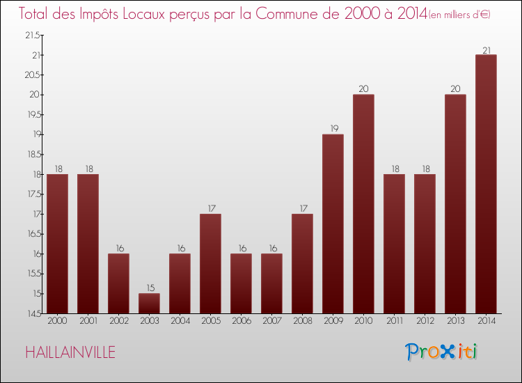 Evolution des Impôts Locaux pour la commune de HAILLAINVILLE de 2000 à 2014 Evolution des Impôts Locaux pour HAILLAINVILLE de 2000 à 2014