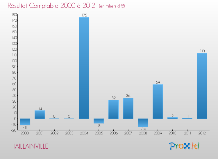 Evolution du résultat comptable pour la commune de HAILLAINVILLE de 2000 à 2012 Evolution du résultat comptable pour HAILLAINVILLE de 2000 à 2012