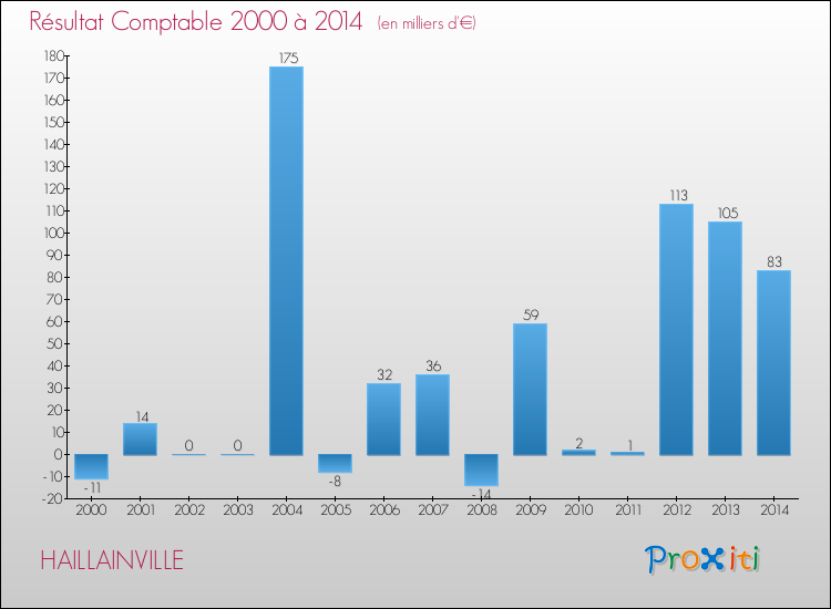Evolution du résultat comptable pour la commune de HAILLAINVILLE de 2000 à 2014 Evolution du résultat comptable pour HAILLAINVILLE de 2000 à 2014