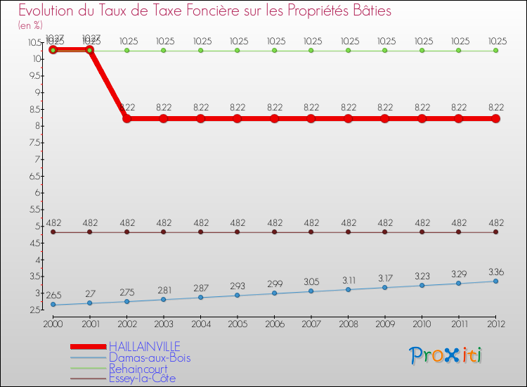 Evolution du taux de la taxe foncière sur le bati pour HAILLAINVILLE et les communes proches de 2000 à 2012 Comparaison des taux de taxe foncière sur le bati pour HAILLAINVILLE et les communes voisines de 2000 à 2012