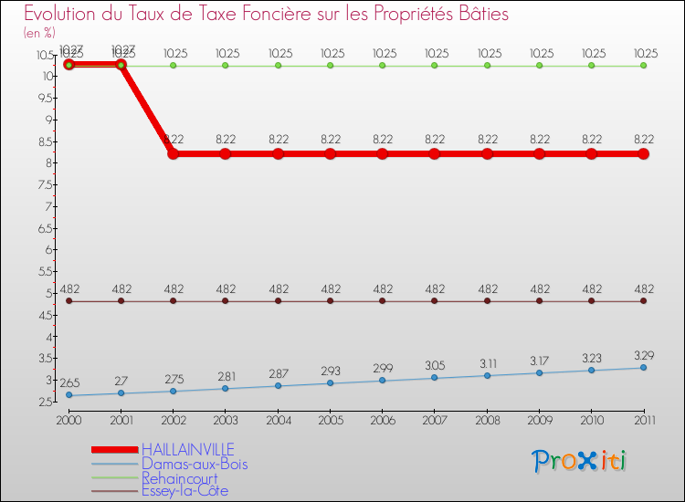 Evolution du taux de la taxe foncière sur le bati pour HAILLAINVILLE et les communes proches Comparaison des taux de taxe foncière sur le bati pour HAILLAINVILLE et les communes voisines