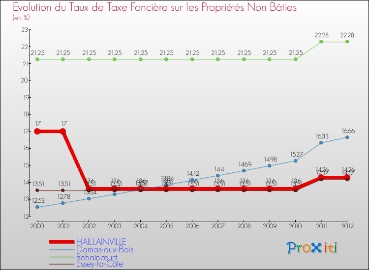 Evolution du taux de la taxe foncière sur les immeubles et terrains non batis pour HAILLAINVILLE et les communes proches de 2000 à 2012 Comparaison des taux de la taxe foncière sur les immeubles et terrains non batis pour HAILLAINVILLE et les communes voisines de 2000 à 2012
