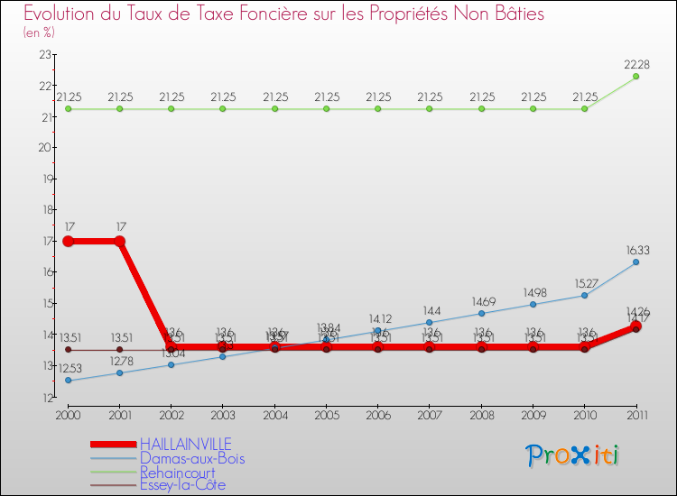 Evolution du taux de la taxe foncière sur les immeubles et terrains non batis pour HAILLAINVILLE et les communes proches Comparaison des taux de la taxe foncière sur les immeubles et terrains non batis pour HAILLAINVILLE et les communes voisines