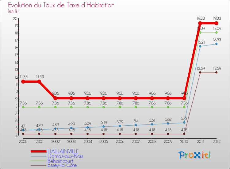 Evolution du taux de la taxe d'habitation pour HAILLAINVILLE et les communes proches Comparaison des taux de la taxe d'habitation pour HAILLAINVILLE et les communes voisines